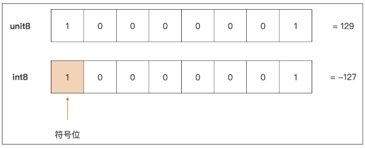 无符号整型与有符号整型