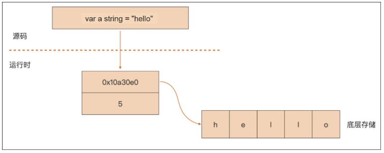 字符串的内部表示