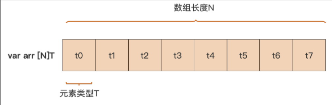 数组内存空间分配示意