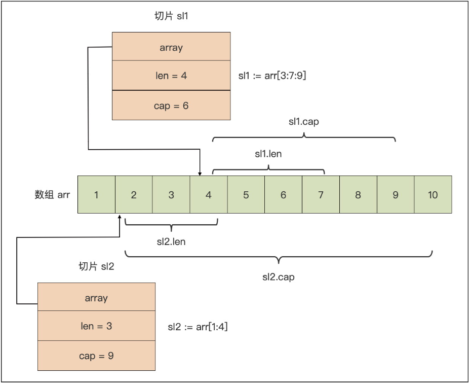 基于数组array创建两个切片的内存表示